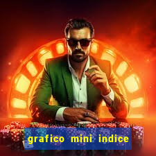 grafico mini indice tempo real